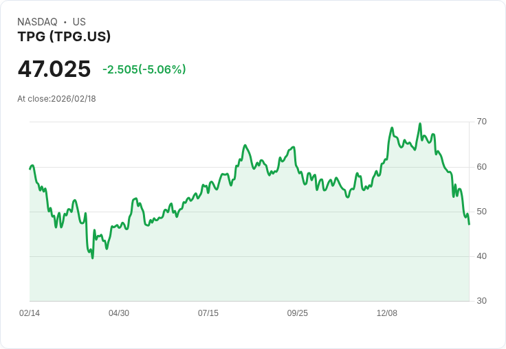 【04:55 即時新聞】TPG (TPG) 跌-5.03%