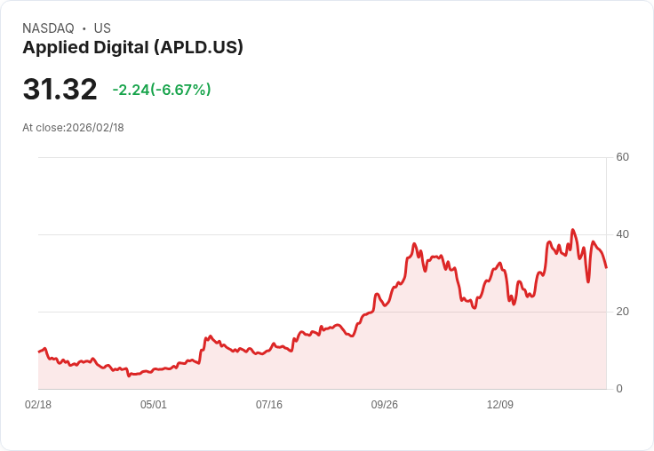 【22:30 即時新聞】Applied Digital (APLD) 跌-6.64%