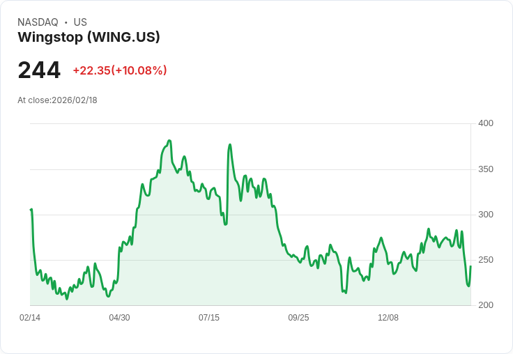 【00:55 即時新聞】Wingstop (WING) 漲+10.08％