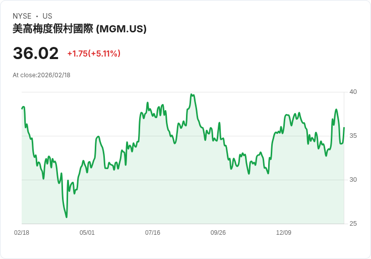 【23:00 即時新聞】MGM Resorts International (MGM) 漲+5.05%