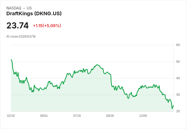【22:45 即時新聞】DraftKings (DKNG) 漲+5.05％