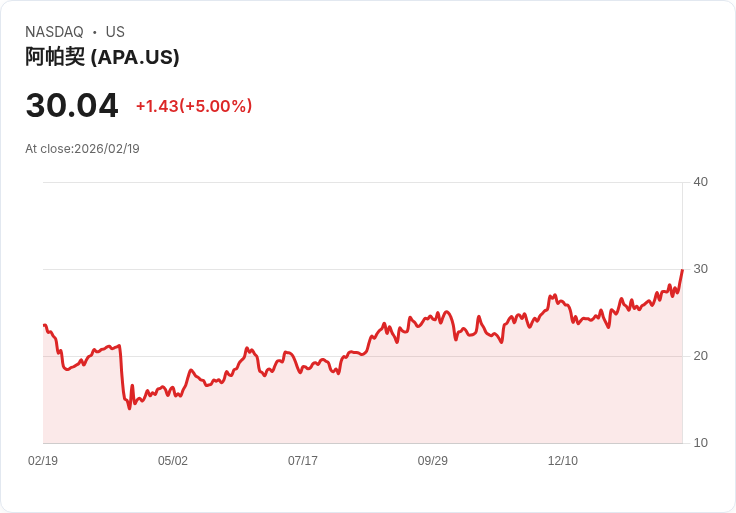 【22:44 即時新聞】APA (APA) 漲+5％