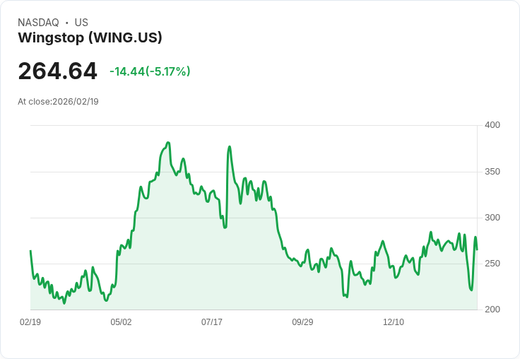 【23:13 即時新聞】Wingstop (WING) 跌-5.17％