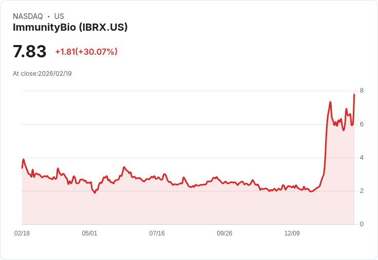 【01:04 即時新聞】ImmunityBio (IBRX) 漲+30.07%