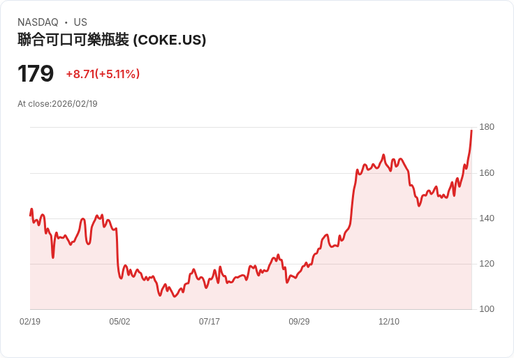 【22:35 即時新聞】Coca-Cola Consolidated (COKE) 漲+5.11%