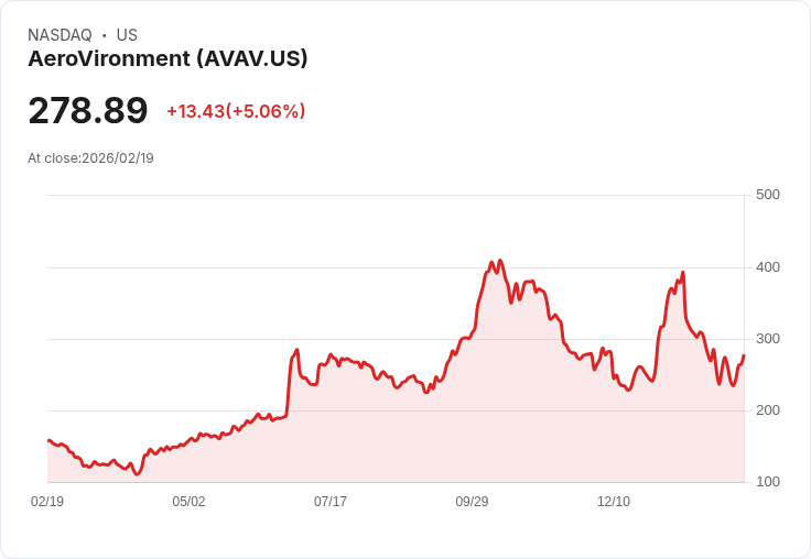【23:24 即時新聞】AeroVironment (AVAV) 漲+5.03％
