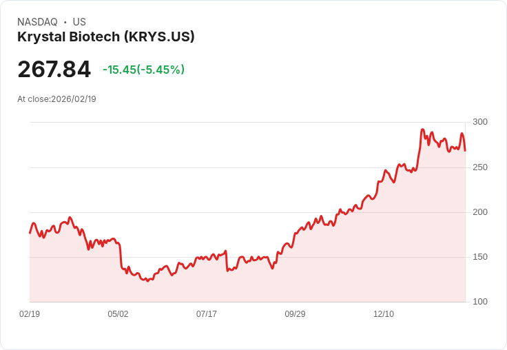 【23:43 即時新聞】Krystal Biotech (KRYS) 跌-5.15％
