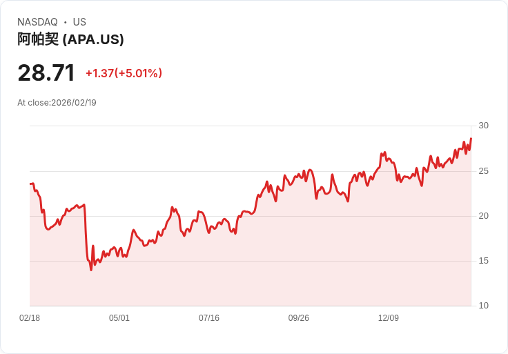 【02:40 即時新聞】APA (APA) 漲+5.01％