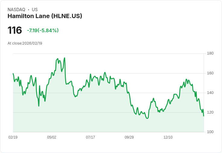 【22:45 即時新聞】Hamilton Lane (HLNE) 跌-5.71％