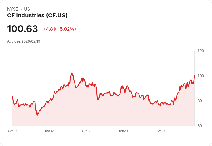 【22:31 即時新聞】CF Industries (CF) 漲+5.02％
