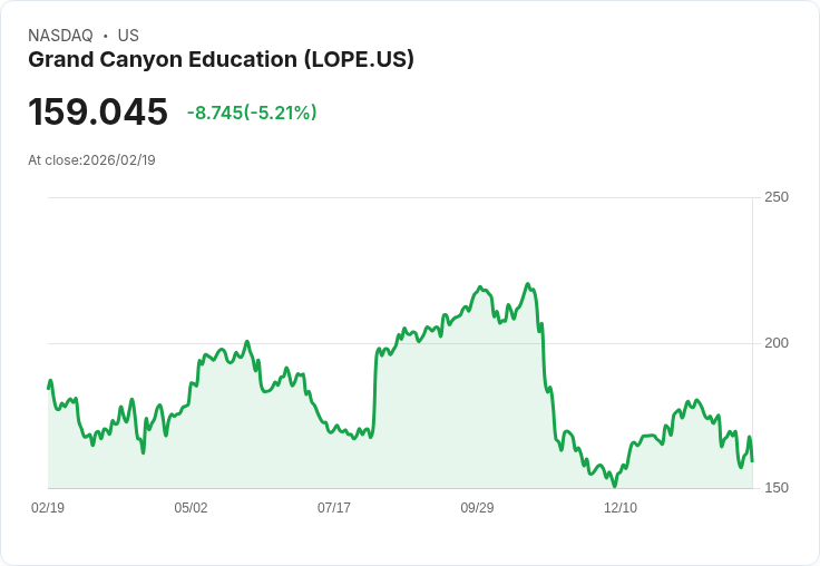 【22:52 即時新聞】Grand Canyon Education (LOPE) 跌-5.12％