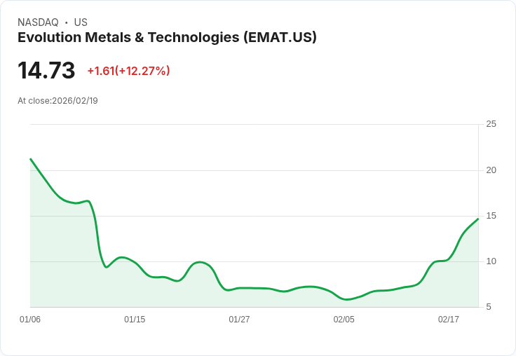 【22:30 即時新聞】Evolution Metals & Technologies (EMAT) 漲+12.27％