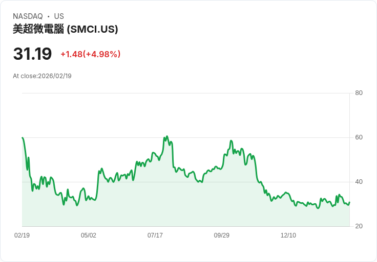 【22:30 即時新聞】Super Micro Computer (SMCI) 漲+5.18％
