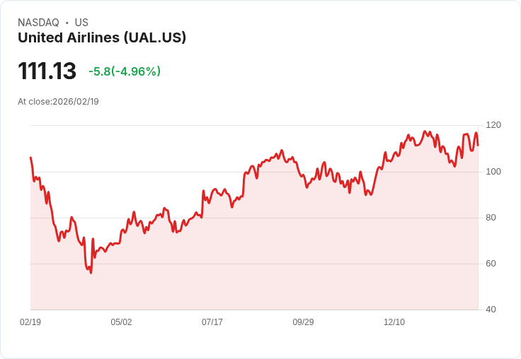 【22:46 即時新聞】United Airlines (UAL) 跌-5.02％