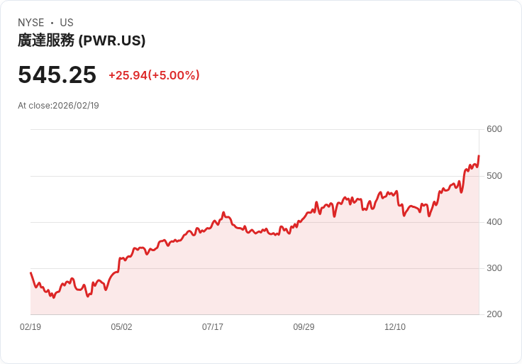【23:03 即時新聞】Quanta Services (PWR) 漲+5％