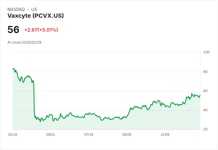 【02:18 即時新聞】Vaxcyte (PCVX) 漲+5.01％