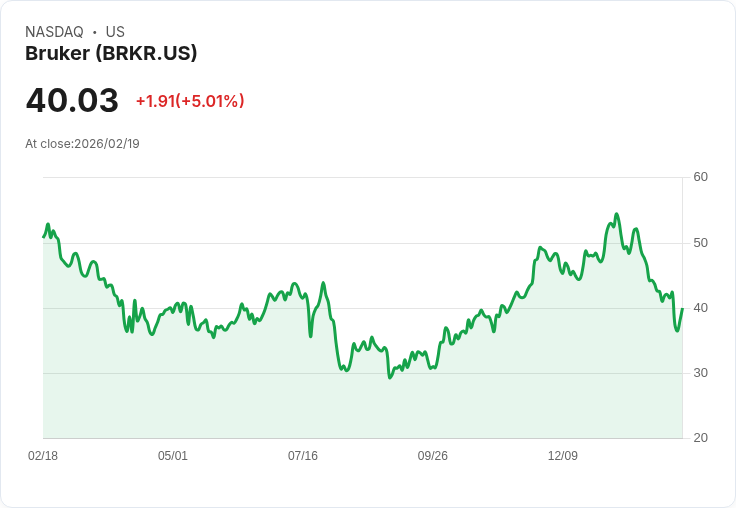 【04:50 即時新聞】Bruker (BRKR) 漲+5.01％