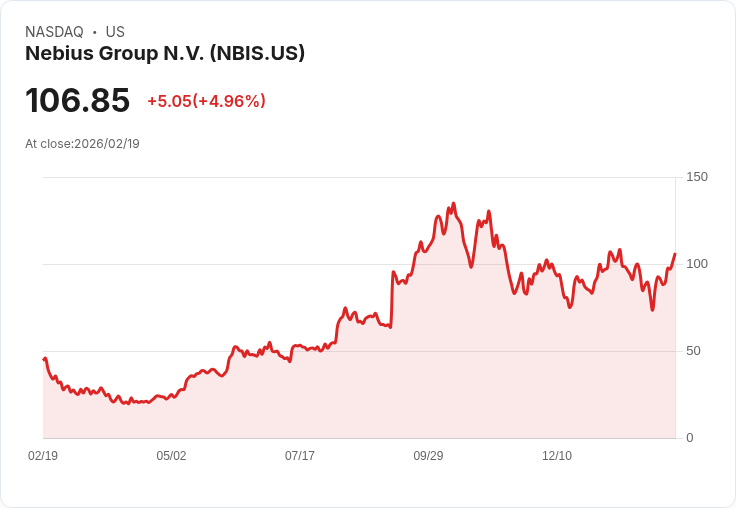 【23:24 即時新聞】Nebius Group N.V. (NBIS) 漲+5%
