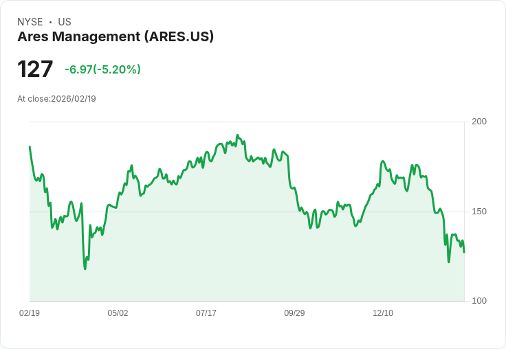 【22:32 即時新聞】Ares Management (ARES) 跌-5.2％