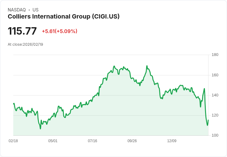 【01:14 即時新聞】Colliers International Group (CIGI) 漲+5.09%