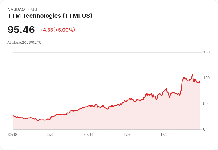 【00:25 即時新聞】TTM Technologies (TTMI) 漲+5%