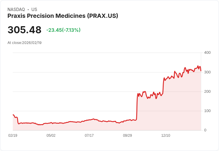 【22:30 即時新聞】Praxis Precision Medicines (PRAX) 跌-6.61％