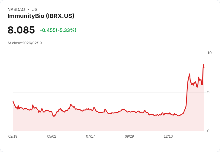 【22:30 即時新聞】ImmunityBio (IBRX) 跌-5.33％