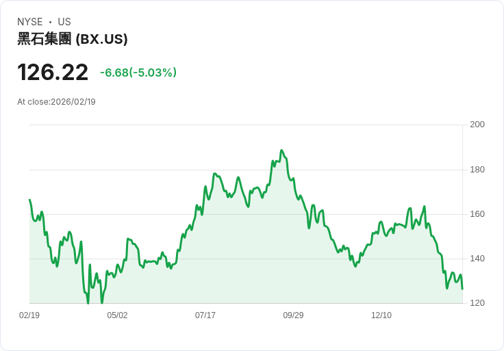 【23:11 即時新聞】Blackstone (BX) 跌-5％