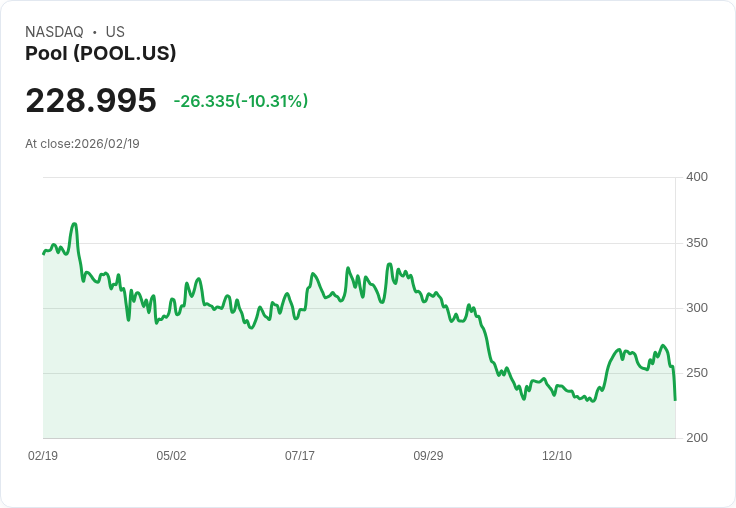 【22:30 即時新聞】Pool (POOL) 跌-10.3％