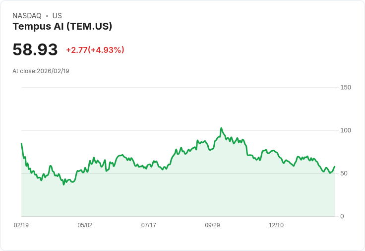 【22:30 即時新聞】Tempus AI (TEM) 漲+5％