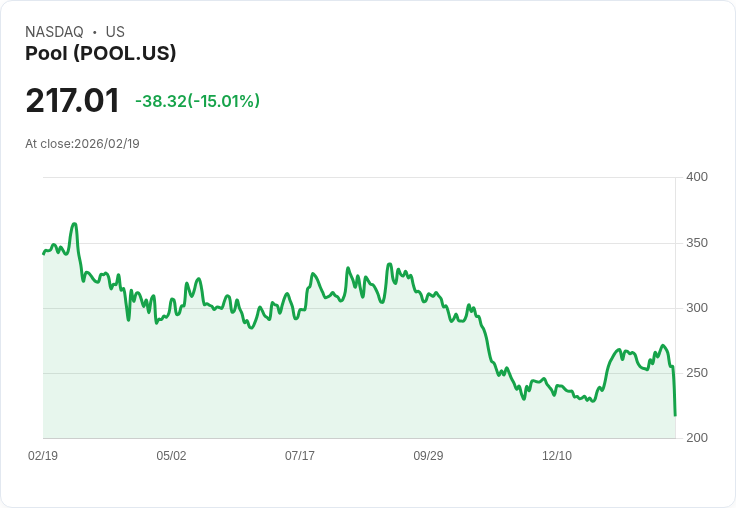 【22:30 即時新聞】Pool (POOL) 跌-15.01%