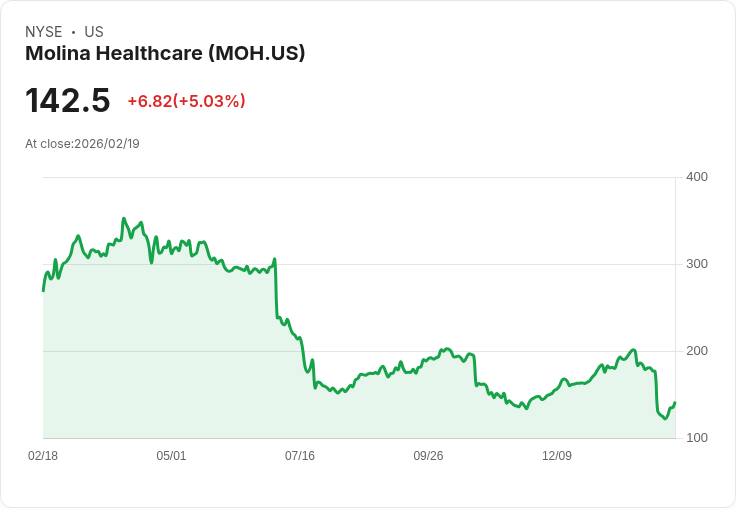 【04:48 即時新聞】Molina Healthcare (MOH) 漲+5.03％