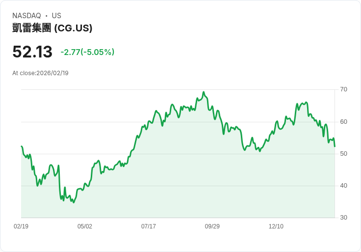 【23:12 即時新聞】The Carlyle Group (CG) 跌-5.05％