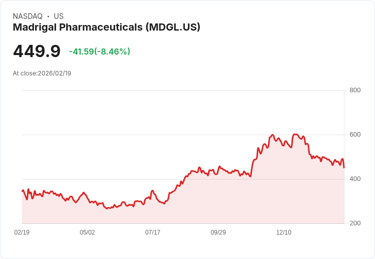 【22:30 即時新聞】Madrigal Pharmaceuticals (MDGL) 跌-8.03％