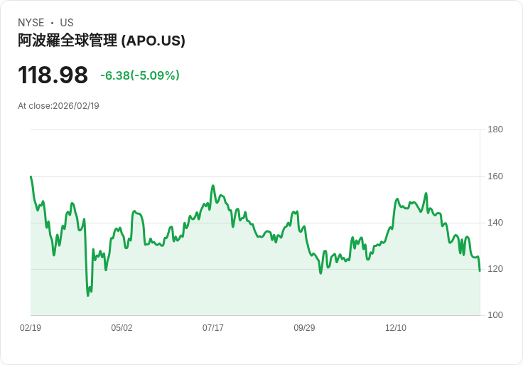 【22:43 即時新聞】Apollo Global Management (APO) 跌-5.07%