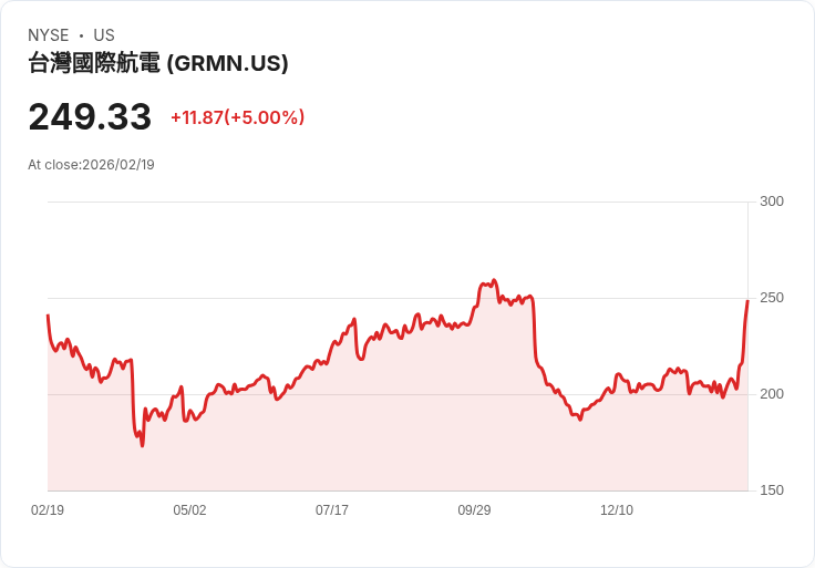 【22:45 即時新聞】Garmin (GRMN) 漲+5％
