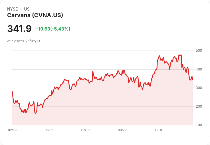【22:30 即時新聞】Carvana (CVNA) 跌-5.48％