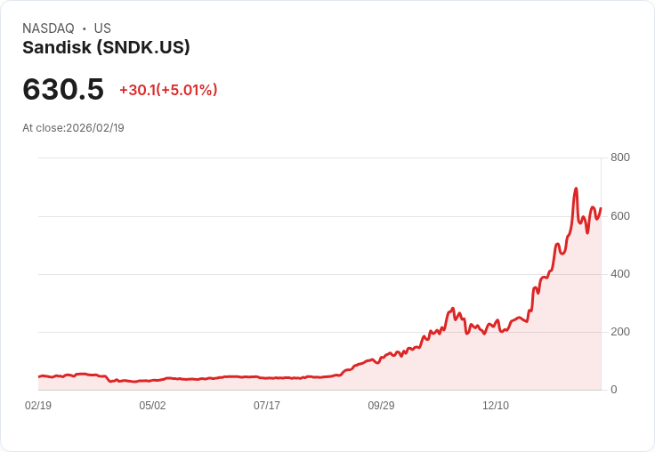 【23:18 即時新聞】Sandisk (SNDK) 漲+5%
