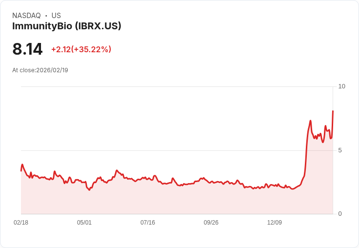 【03:18 即時新聞】ImmunityBio (IBRX) 漲+35.05%