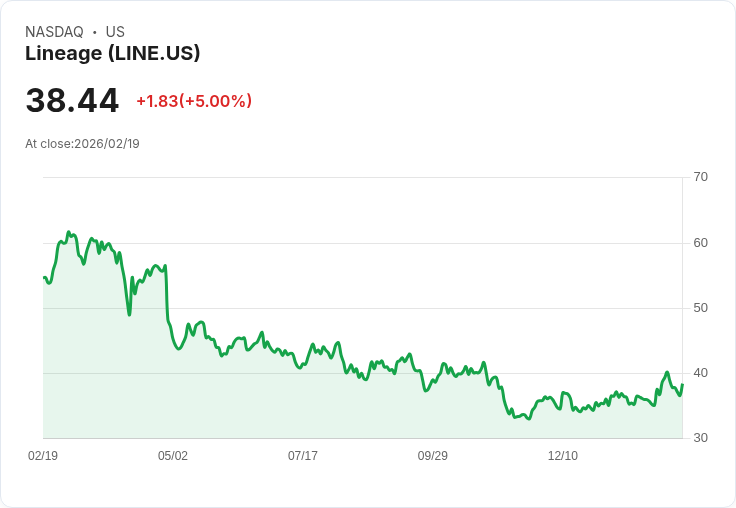 【22:37 即時新聞】Lineage (LINE) 漲+5％