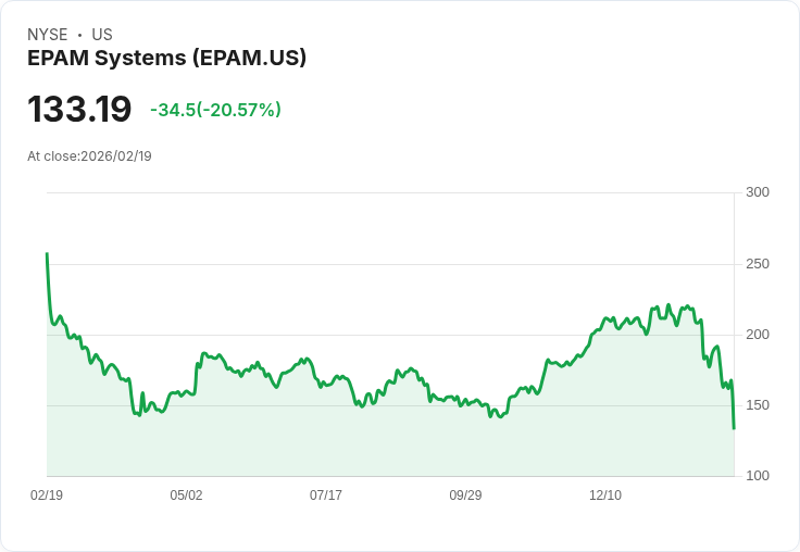 【22:30 即時新聞】EPAM Systems (EPAM) 跌-20.82％
