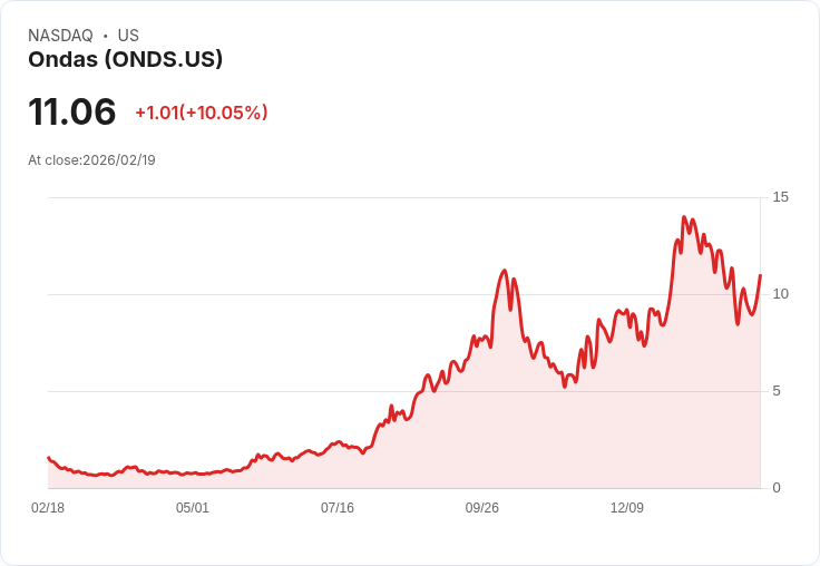 【02:11 即時新聞】Ondas (ONDS) 漲+10.05%