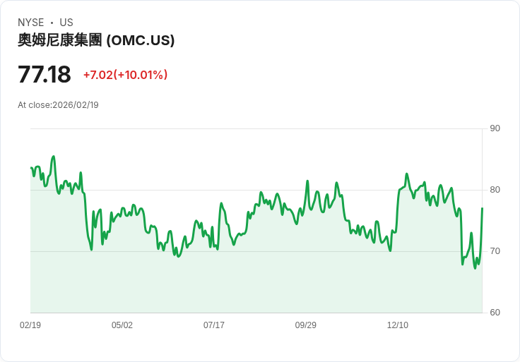 【22:40 即時新聞】Omnicom Group (OMC) 漲+10.01％