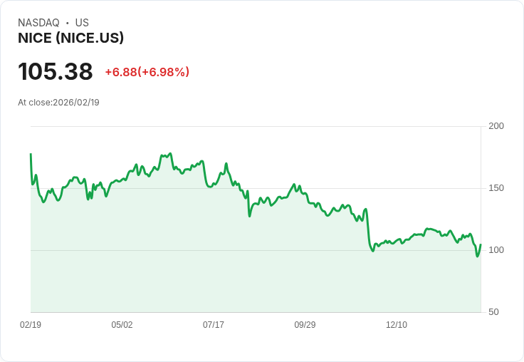【22:30 即時新聞】NICE (NICE) 漲+7.24%
