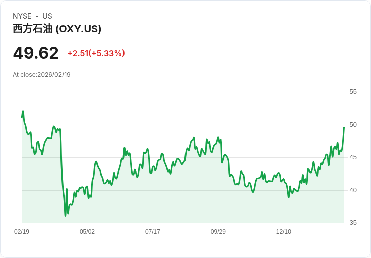 【22:30 即時新聞】Occidental Petroleum (OXY) 漲+5.69％