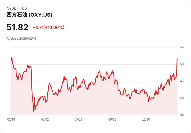 【22:49 即時新聞】Occidental Petroleum (OXY) 漲+10％