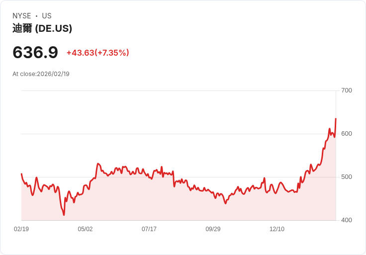 【22:30 即時新聞】Deere (DE) 漲+6.97％