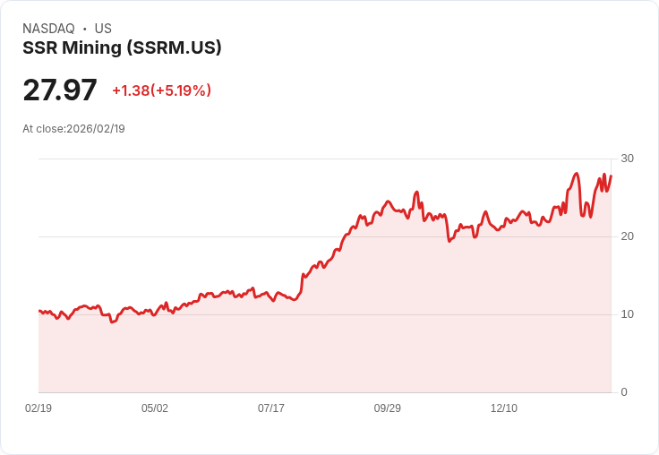 【23:35 即時新聞】SSR Mining (SSRM) 漲+5.19%