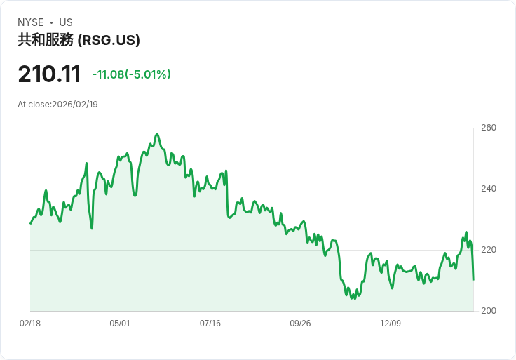 【00:07 即時新聞】Republic Services (RSG) 跌-5%