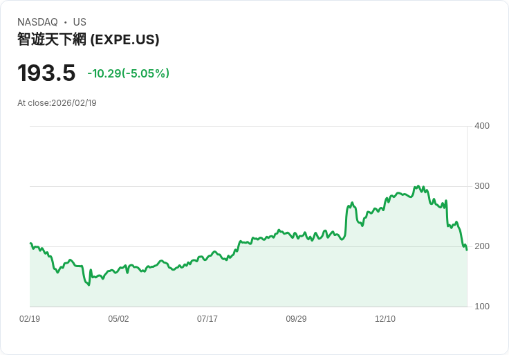 【22:39 即時新聞】Expedia Group (EXPE) 跌-5.05%